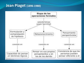 Jean Piaget (1896-1980)
 