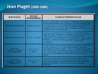 Jean Piaget (1896-1980)
 