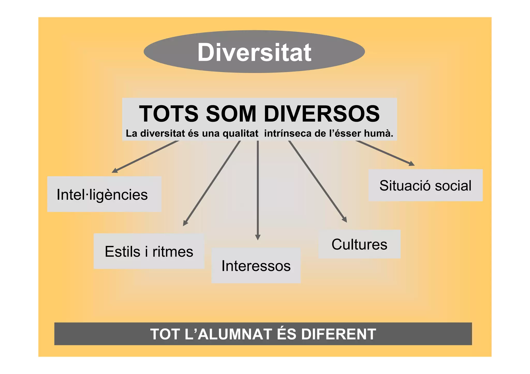 Intel·ligències 
Estils i ritmes 
Interessos 
Situació social 
Cultures 
Diversitat 
TOTS SOM DIVERSOS 
La diversitat és una qualitat intrínseca de l’ésser humà. 
TOT L’ALUMNAT ÉS DIFERENT 
 