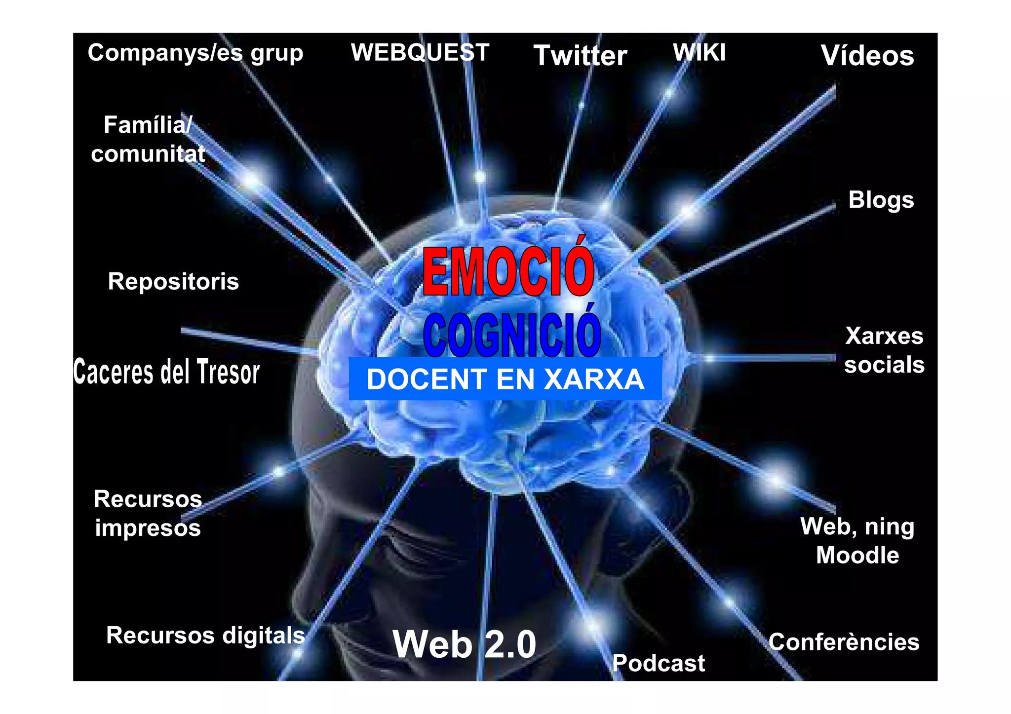 Companys/es grup WIKI 
WEBQUEST Twitter 
DOCENT EN XARXA 
Vídeos 
Blogs 
Xarxes 
socials 
Web, ning 
Moodle 
Conferències 
Podcast 
Família/ 
comunitat 
Repositoris 
Recursos 
impresos 
Recursos digitals 
Web 2.0 
 