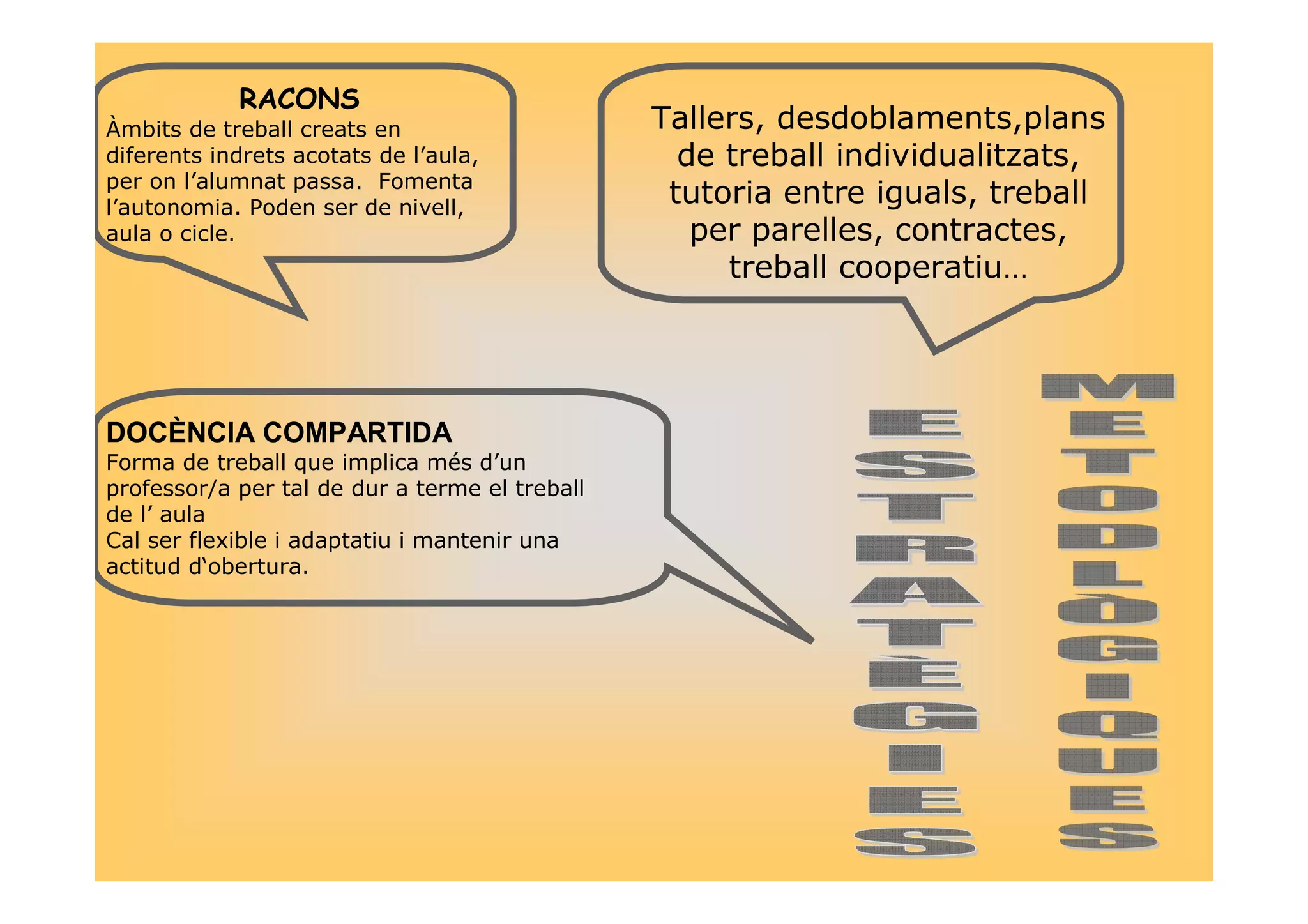 RACONS 
Àmbits de treball creats en 
diferents indrets acotats de l’aula, 
per on l’alumnat passa. Fomenta 
l’autonomia. Poden ser de nivell, 
aula o cicle. 
Tallers, desdoblaments,plans 
de treball individualitzats, 
tutoria entre iguals, treball 
per parelles, contractes, 
treball cooperatiu… 
DOCÈNCIA COMPARTIDA 
Forma de treball que implica més d’un 
professor/a per tal de dur a terme el treball 
de l’ aula 
Cal ser flexible i adaptatiu i mantenir una 
actitud d‘obertura. 
 