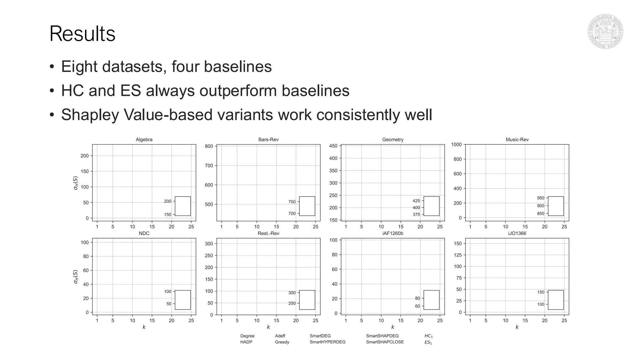 Results
• Eight datasets, four baselines
• HC and ES always outperform baselines
• Shapley Value-based variants work consistently well
 