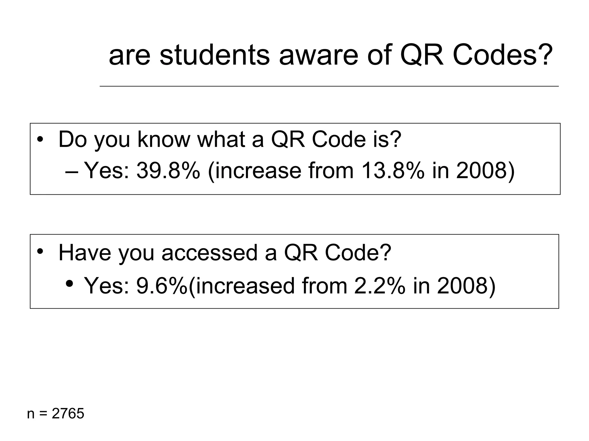are students aware of QR Codes? Do you know what a QR Code is? Yes: 39.8% (increase from 13.8% in 2008)  Have you accessed a QR Code? Yes: 9.6%(increased from 2.2% in 2008) n = 2765 