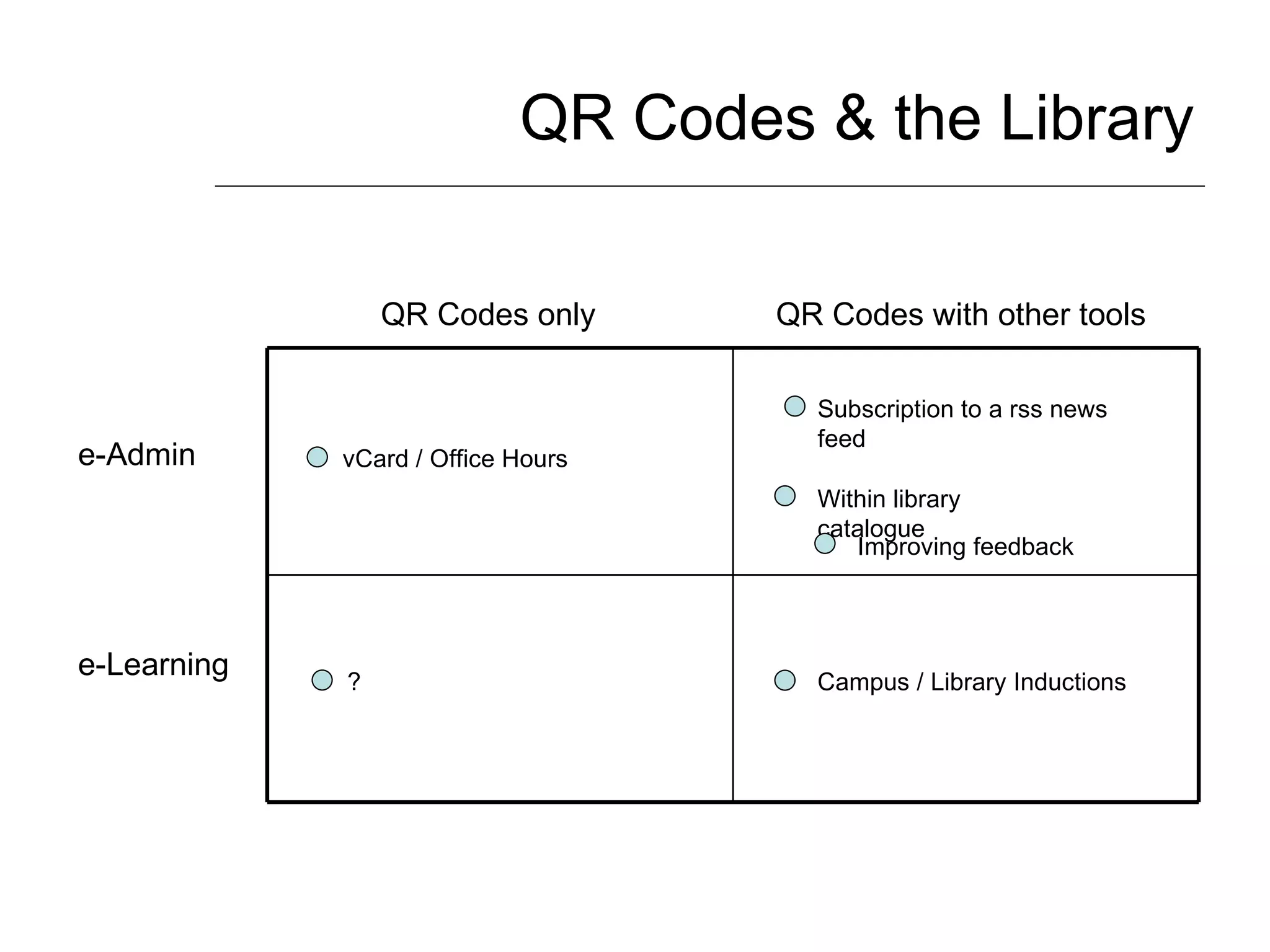QR Codes & the Library QR Codes only QR Codes with other tools e-Admin e-Learning Subscription to a rss news feed Within library catalogue ? Campus / Library Inductions vCard / Office Hours Improving feedback 