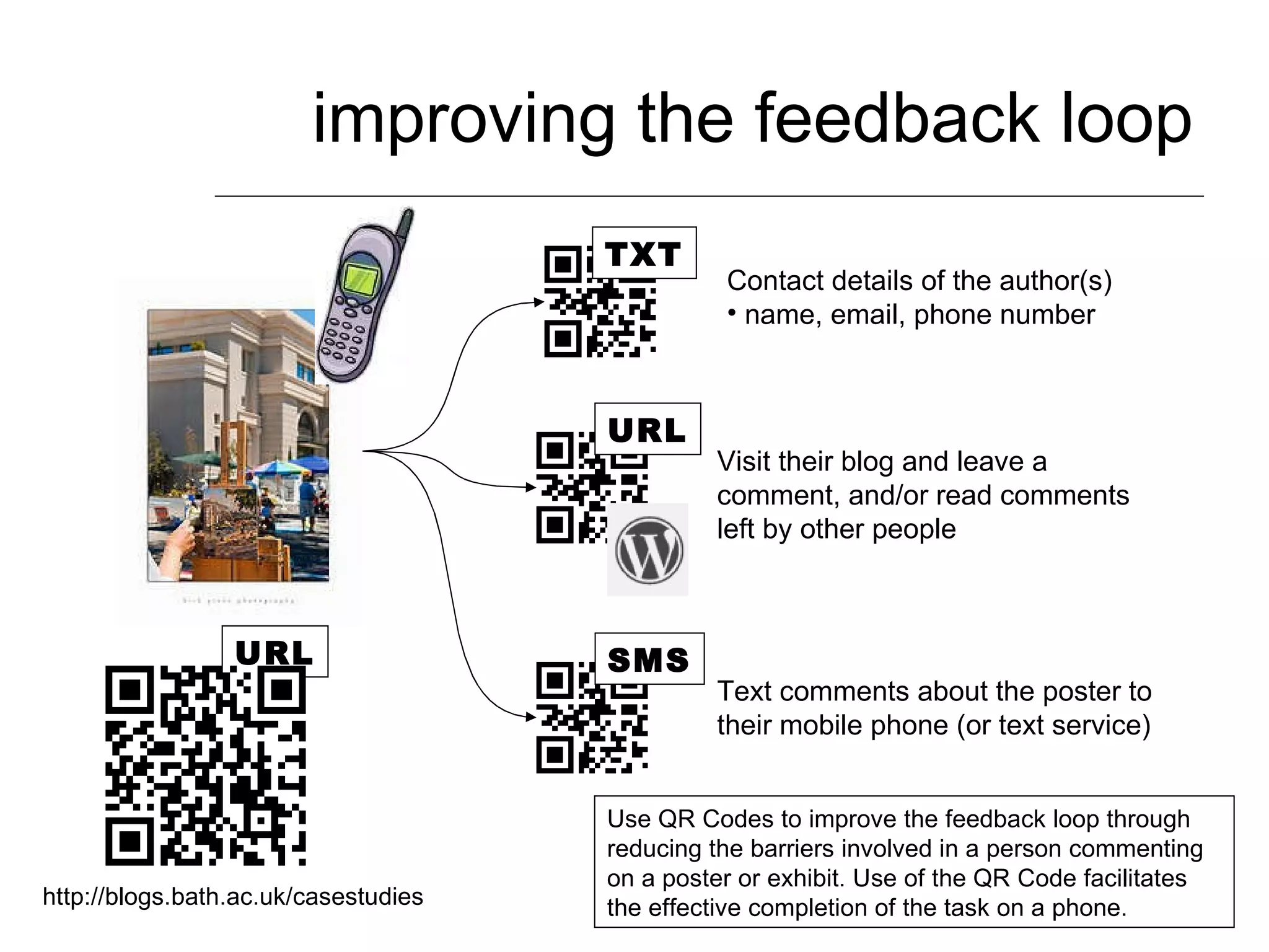 improving the feedback loop Contact details of the author(s) name, email, phone number Visit their blog and leave a comment, and/or read comments left by other people URL TXT Text comments about the poster to their mobile phone (or text service) SMS URL http://blogs.bath.ac.uk/casestudies Use QR Codes to improve the feedback loop through reducing the barriers involved in a person commenting on a poster or exhibit. Use of the QR Code facilitates the effective completion of the task on a phone. 