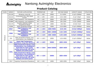 Nantong Aulmighty Electronics
                                                         Product Catalog
CLASS        SERIES       FEATURE & APPLICATION          TEMPERATURE        LIFE       VOLTAGE RANGE   CAPACITY RANGE   STRUCTURE
             CD110X          Miniature, Long Life        -40℃ ~ +85℃        2000h        6.3~450V       0.1μF~15000μF     Radial
                        Compressed Size, High Ripple
             CD11CX                                      -40℃ ~ +85℃        1000h        6.3V~100V       0.1μF~330μF      Radial
                                 Current
             CD288     High Frequency, Low Impedance     -40℃ ~ +85℃        2000h        10V~250V       4.7μF~3300μF      Radial
             CD288H    High Frequency, Low Impedance     -40℃ ~ +105℃       2000h        10V~250V       4.7μF~3300μF      Radial
                          Excellent Stability & Wide
             CD117H                                      -40℃ ~ +105℃       1000h         10V~50V        0.47μF~47μF      Radial
                             Temperature Range
             CD268        Wide Temperature Range         -40℃ ~ +105℃       1000h        6.3V~400V      0.1μF~10000μF     Radial
                           High Frequency, Low
             CDSL*                                       -40℃ ~ +105℃   2000-7000h       6.3V~35V      0.47μF~6800μF     Radial
                               Impedance
                           High Frequency, Low
                                                         -40℃ ~ +105℃   4000--10000h    6.3V~100V      0.47μF~15000μF    Radial
                               Impedance
             CDSG
                           High Frequency, Low
                                                         -40℃ ~ +125℃   1000--3000h     6.3V~100V      0.47μF~15000μF    Radial
                               Impedance
 Miniature




                       Wide Temperature Range, Long
              CDJ                                        -55℃ ~ +105℃       2000h        6.3V~400V      0.1μF~15000μF     Radial
                       Life,Miniature, Low Impedance

                         Super-high Temperature
              CDJL                                       -40℃ ~ +105℃       5000h       200V~450V        1μF~100μF       Radial
                      Resistance, Long Life, Miniature
                      Wide Temperature Range, Long
                      Life,Miniature, Low Impedance,
                         Applicable for high-quality     -40℃ ~ +105℃   8000-10000h     200V~450V        1μF~150μF       Radial
                      energy saving lamp, LED lamp,
                         ballasts and switch power
             CDHL
                      Wide Temperature Range, Long
                      Life,Miniature, Low Impedance,
                         Applicable for high-quality     -40℃ ~ +130℃       2000h       200V~450V        1μF~150μF       Radial
                      energy saving lamp, LED lamp,
                         ballasts and switch power

              CDLT    Superlow Temperature Resistance    -60℃ ~ +85℃        1000h        160V~450V       33μF~220μF       Radial


                                                                        1
 