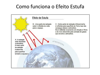 Como funciona o Efeito Estufa 