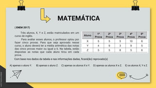 MATEMÁTICA
( ENEM 2017)
Três alunos, X, Y e Z, estão matriculados em um
curso de inglês.
Para avaliar esses alunos, o professor optou por
fazer cinco provas. Para que seja aprovado nesse
curso, o aluno deverá ter a média aritmética das notas
das cinco provas maior ou igual a 6. Na tabela, estão
dispostas as notas que cada aluno tirou em cada
prova.
Com base nos dados da tabela e nas informações dadas, ficará(ão) reprovado(s)
A) apenas o aluno Y. B) apenas o aluno Z. C) apenas os alunos X e Y. D) apenas os alunos X e Z. E) os alunos X, Y e Z.
 