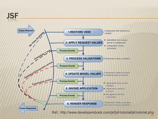 JSF




      Ref.: http://www.developersbook.com/jsf/jsf-tutorial/jsf-tutorial.php
                                                                        20
 