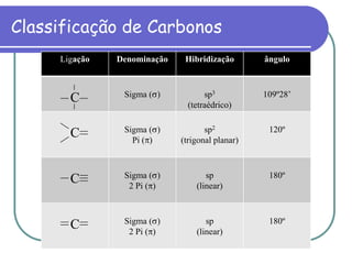 Classificação de Carbonos
Ligação Denominação Hibridização ângulo
C Sigma ( ) sp3
(tetraédrico)
109º28’
C Sigma ( )
Pi ( )
sp2
(trigonal planar)
120º
C Sigma ( )
2 Pi ( )
sp
(linear)
180º
C Sigma ( )
2 Pi ( )
sp
(linear)
180º
 