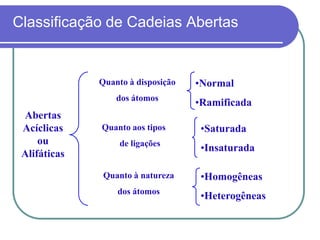 Classificação de Cadeias Abertas
Abertas
Acíclicas
ou
Alifáticas
•Normal
•Ramificada
•Saturada
•Insaturada
•Homogêneas
•Heterogêneas
Quanto à disposição
dos átomos
Quanto aos tipos
de ligações
Quanto à natureza
dos átomos
 