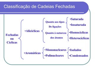 Classificação de Cadeias Fechadas
Fechadas
ou
Cíclicas
•Saturada
•Insaturada
•Homocíclicas
•Heterocíclicas
Quanto aos tipos
De ligações
Quanto à natureza
dos átomos
•Alicíclicas
•Aromáticas
•Mononucleares
•Polinucleares
•Isolados
•Condensados
 