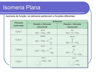 Isomeria Plana
Isomeria de função: os isômeros pertencem a funções diferentes.
 