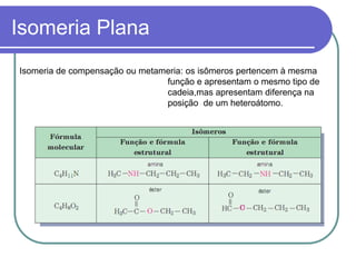 Isomeria Plana
Isomeria de compensação ou metameria: os isômeros pertencem à mesma
função e apresentam o mesmo tipo de
cadeia,mas apresentam diferença na
posição de um heteroátomo.
 