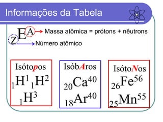 Informações da Tabela
ZEA
Isótopos
1H1
1H2
1H3
IsóbAros
20Ca40
18Ar40
26Fe56
25Mn55
IsótoNos
Massa atômica = prótons + nêutrons
Número atômico
 