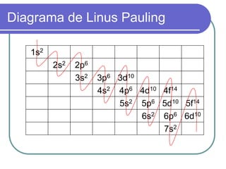 Diagrama de Linus Pauling
1s2
2s2 2p6
3s2 3p6 3d10
4s2 4p6 4d10 4f14
5s2 5p6 5d10 5f14
6s2 6p6 6d10
7s2
 
