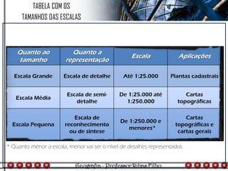 TABELA COM OS
TAMANHOS DAS ESCALAS
*
* Quanto menor a escala, menor vai ser o nível de detalhes representados.
 