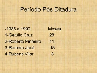 Período Pós Ditadura
-1985 a 1990 Meses
1-Getúlio Cruz 28
2-Roberto Pinheiro 11
3-Romero Jucá 18
4-Rubens Vilar 8
 