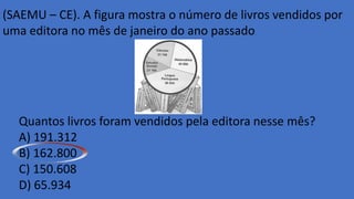 (SAEMU – CE). A figura mostra o número de livros vendidos por
uma editora no mês de janeiro do ano passado.
Quantos livros foram vendidos pela editora nesse mês?
A) 191.312
B) 162.800
C) 150.608
D) 65.934
 
