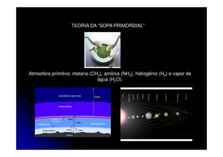TEORIA DA “SOPA PRIMORDIAL”

Atmosfera primitiva: metano (CH4), amônia (NH3), hidrogênio (H2) e vapor de
água (H2O).

 