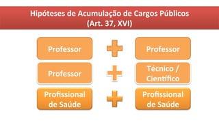 Hipóteses	
  de	
  Acumulação	
  de	
  Cargos	
  Públicos	
  
(Art.	
  37,	
  XVI)	
  
Professor	
   Professor	
  
Professor	
  
Técnico	
  /	
  
Cienlﬁco	
  
Proﬁssional	
  
de	
  Saúde	
  
Proﬁssional	
  
de	
  Saúde	
  
 