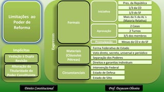 Prof. Daywson OliveiraDireito Constitucional
Limitações	
  	
  ao	
  
Poder	
  de	
  
Reforma	
  
Expressas	
  
Implícitas	
  
Formais	
  
IniciaPva	
  
Pres.	
  da	
  República	
  
1/3	
  da	
  CD	
  
1/3	
  do	
  SF	
  
Mais	
  da	
  ½	
  da	
  AL´s	
  
(Maioria	
  Rela2va)	
  
Aprovação	
  
2	
  Casas	
  
2	
  Turnos	
  	
  
3/5	
  dos	
  membros	
  
Promulgação	
   Mesas	
  da	
  CD	
  e	
  do	
  SF	
  
Circunstanciais	
  
Intervenção	
  Federal	
  
Estado	
  de	
  Defesa	
  	
  
Estado	
  de	
  Sí2o	
  
Materiais	
  
(Cláusulas	
  
Pétreas)	
  
Forma	
  Federa2va	
  de	
  Estado	
  
Voto	
  direto,	
  secreto,	
  universal	
  e	
  periódico	
  
Separação	
  dos	
  Poderes	
  
Direitos	
  e	
  garan2as	
  individuais	
  
Vedação	
  à	
  Dupla	
  
Revisão	
  
Alteração	
  da	
  
Titularidade	
  do	
  
Poder	
  ConsPtuinte	
  
 