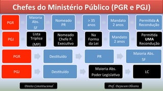 Prof. Daywson OliveiraDireito Constitucional
Chefes	
  do	
  Ministério	
  Público	
  (PGR	
  e	
  PGJ)	
  
PGR	
  
Maioria	
  
Abs.	
  	
  
SF	
  
Nomeado	
  
PR	
  
>	
  35	
  
anos	
  
Mandato	
  
2	
  anos	
  
Permi2da	
  A	
  
Recondução	
  
PGR	
   Des2tuído	
   PR	
  
Maioria	
  Abs.	
  	
  
SF	
  
PGJ	
   Des2tuído	
  
Maioria	
  Abs.	
  	
  
Poder	
  Legisla2vo	
  
LC	
  
PGJ	
  
Lista	
  
Tríplice	
  
(MP)	
  
Nomeado	
  
Chefe	
  P.	
  
Execu2vo	
  
Na	
  
Forma	
  
da	
  Lei	
  
Mandato	
  
2	
  anos	
  
Permi2da	
  
UMA	
  
Recondução	
  
 
