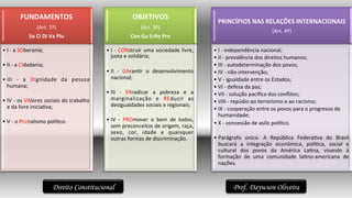 Prof. Daywson OliveiraDireito Constitucional
FUNDAMENTOS	
  
(Art.	
  1º)	
  
So	
  Ci	
  Di	
  Va	
  Plu	
  
• I	
  -­‐	
  a	
  SOberania;	
  
• II	
  -­‐	
  a	
  CIdadania;	
  
• III	
   -­‐	
   a	
   DIgnidade	
   da	
   pessoa	
  
humana;	
  
• IV	
  -­‐	
  os	
  VAlores	
  sociais	
  do	
  trabalho	
  
e	
  da	
  livre	
  inicia2va;	
  
• V	
  -­‐	
  o	
  PLUralismo	
  polí2co.	
  
OBJETIVOS	
  
(Art.	
  3º)	
  
Con	
  Ga	
  ErRe	
  Pro	
  
• I	
  -­‐	
  CONstruir	
  uma	
  sociedade	
  livre,	
  
justa	
  e	
  solidária;	
  
• II	
   -­‐	
   GAran2r	
   o	
   desenvolvimento	
  
nacional;	
  
• III	
   -­‐	
   ERradicar	
   a	
   pobreza	
   e	
   a	
  
marginalização	
   e	
   REduzir	
   as	
  
desigualdades	
  sociais	
  e	
  regionais;	
  
• IV	
   -­‐	
   PROmover	
   o	
   bem	
   de	
   todos,	
  
sem	
  preconceitos	
  de	
  origem,	
  raça,	
  
sexo,	
   cor,	
   idade	
   e	
   quaisquer	
  
outras	
  formas	
  de	
  discriminação.	
  	
  
PRINCÍPIOS	
  NAS	
  RELAÇÕES	
  INTERNACIONAIS	
  
(Art.	
  4º)	
  
• I	
  -­‐	
  independência	
  nacional;	
  
• II	
  -­‐	
  prevalência	
  dos	
  direitos	
  humanos;	
  
• III	
  -­‐	
  autodeterminação	
  dos	
  povos;	
  
• IV	
  -­‐	
  não-­‐intervenção;	
  
• V	
  -­‐	
  igualdade	
  entre	
  os	
  Estados;	
  
• VI	
  -­‐	
  defesa	
  da	
  paz;	
  
• VII	
  -­‐	
  solução	
  pacíﬁca	
  dos	
  conﬂitos;	
  
• VIII	
  -­‐	
  repúdio	
  ao	
  terrorismo	
  e	
  ao	
  racismo;	
  
• IX	
  -­‐	
  cooperação	
  entre	
  os	
  povos	
  para	
  o	
  progresso	
  da	
  
humanidade;	
  
• X	
  -­‐	
  concessão	
  de	
  asilo	
  polí2co.	
  
• Parágrafo	
   único.	
   A	
   República	
   Federa2va	
   do	
   Brasil	
  
buscará	
   a	
   integração	
   econômica,	
   polí2ca,	
   social	
   e	
  
cultural	
   dos	
   povos	
   da	
   América	
   La2na,	
   visando	
   à	
  
formação	
   de	
   uma	
   comunidade	
   la2no-­‐americana	
   de	
  
nações.	
  
 