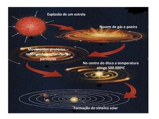 Explosão de um estrela
Nuvem de gás e poeira

Movimentos giratórios –
redemoinhos aglomerando
partículas

No centro do disco a temperatura
atinge 500.000ºC

Formação do sistema solar

 