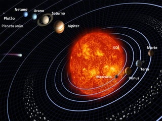 Netuno

Urano

Saturno

Plutão
Planeta anão

Júpiter

sol

Marte

Terra
Mercúrio

Vênus

 