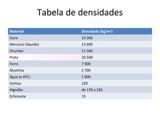 Tabela de densidades
Material

Densidade (kg/m3)

Ouro

19 300

Mercúrio (líquido)

13 600

Chumbo

11 340

Prata

10 500

Ferro

7 900

Alumínio

2 700

Água (a 4ºC)

1 000

Cortiça

220

Algodão

de 170 a 220

Esferovite

15

 