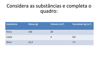 Considera as substâncias e completa o
quadro:
Substância

Massa (g)

Volume (cm3)

Ferro

156

20

Cobre
Zinco

4
21,3

Densidade (g/cm3)

8,9
7,1

 