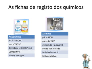 As fichas de registo dos químicos

Alumínio
Álcool etílico

p.f. = 660ºC

p.f. = -117,3ºC

p.e. = 2470ºC

p.e. = 78,5ºC

densidade = 2,7g/cm3

densidade = 0,789g/cm3

Sólido acinzentado

Combustível

Maleável e dúctil

Solúvel em água

Brilho metálico

 