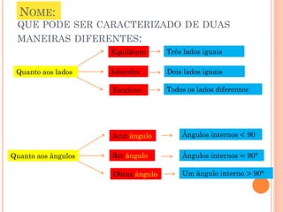 NOME:
 QUE PODE SER CARACTERIZADO DE DUAS
 MANEIRAS DIFERENTES:
                     Equilátero     Três lados iguais

 Quanto aos lados    Isósceles      Dois lados iguais

                     Escaleno       Todos os lados diferentes




                     Acut ângulo        Ângulos internos < 90


Quanto aos ângulos   Ret ângulo         Ângulos internos = 90°

                     Obtus ângulo       Um ângulo interno > 90°
 