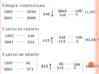 CHEQUE COMPENSADO
1997       2940           2940   100 11,56%
                    340    340    X
2001       2600

CARTÃO DE CRÉDITO
 1997      440            440     100
                    413   413            93,86 %
 2001      853                       X



CARTÃO DE DÉBITO

1997      56               56    100
                    315   315    X       562,5%
2001       371
 