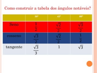 Como construir a tabela dos ângulos notáveis?
               30°         45°        60°


  Seno         1            2           3
               2           2           2
 cosseno        3           2          1
               2           2           2
tangente        3          1           3
               3
 