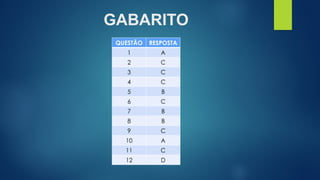 GABARITO
QUESTÃO RESPOSTA
1 A
2 C
3 C
4 C
5 B
6 C
7 B
8 B
9 C
10 A
11 C
12 D
 