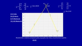 João
Maria
O
O
0
2
4
6
8
10
12
14
16
0 2 4 6 8 10 12 14 16
José
𝑚
=
14 2
11 14
𝑥 𝑦
14 2
= 0 𝑚
: 4x+y-58=0
m
𝑛
=
2 1
4 7
𝑥 𝑦
2 1
= 0
𝑛
: 3x-y-5=0
Resolvendo o sistema composto pelas equações das retas, encontramos o ponto:
(9,22)
n
(2,1) João
(14,2) Maria
(4,7) Obstáculo
(11,14) Obstáculo
 