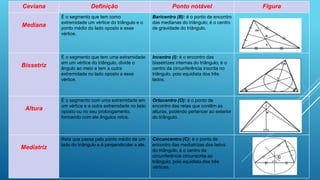 Ceviana Definição Ponto notável Figura
Mediana
É o segmento que tem como
extremidade um vértice do triângulo e o
ponto médio do lado oposto a esse
vértice.
Baricentro (B): é o ponto de encontro
das medianas do triângulo; é o centro
de gravidade do triângulo.
Bissetriz
É o segmento que tem uma extremidade
em um vértice do triângulo, divide o
ângulo ao meio e tem a outra
extremidade no lado oposto a esse
vértice.
Incentro (I): é o encontro das
bissetrizes internas do triângulo; é o
centro da circunferência inscrita no
triângulo, pois equidista dos três
lados.
Altura
É o segmento com uma extremidade em
um vértice e a outra extremidade no lado
oposto ou no seu prolongamento,
formando com ele ângulos retos.
Ortocentro (O): é o ponto de
encontro das retas que contêm as
alturas, podendo pertencer ao exterior
do triângulo.
Mediatriz
Reta que passa pelo ponto médio de um
lado do triângulo e é perpendicular a ele.
Circuncentro (C): é o ponto de
encontro das mediatrizes dos lados
do triângulo; é o centro da
circunferência circunscrita ao
triângulo, pois equidista dos três
vértices.
 