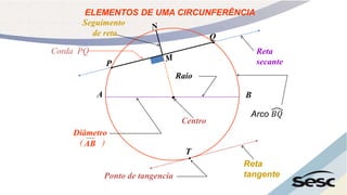ELEMENTOS DE UMA CIRCUNFERÊNCIA
A B
Reta
tangente
Reta
secante
Seguimento
de reta
Diâmetro
AB
( )
Centro

T

Ponto de tangencia
Q

P
Raio
Arco 𝐵𝑄
Corda PQ
 