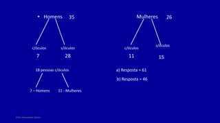 Prof. Herivelton Xavier
• Homens Mulheres
c/óculos s/óculos c/óculos
s/óculos
35
7 28
18 pessoas c/óculos
7 – Homens 11 - Mulheres
11 15
26
a) Resposta = 61
b) Resposta = 46
 