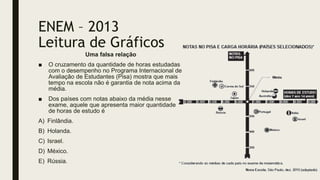 ENEM – 2013
Leitura de Gráficos
Uma falsa relação
■ O cruzamento da quantidade de horas estudadas
com o desempenho no Programa Internacional de
Avaliação de Estudantes (Pisa) mostra que mais
tempo na escola não é garantia de nota acima da
média.
■ Dos países com notas abaixo da média nesse
exame, aquele que apresenta maior quantidade
de horas de estudo é
A) Finlândia.
B) Holanda.
C) Israel.
D) México.
E) Rússia.
 