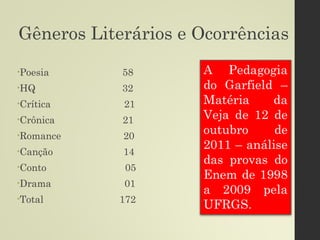 Gêneros Literários e Ocorrências
•Poesia 58
•HQ 32
•Crítica 21
•Crônica 21
•Romance 20
•Canção 14
•Conto 05
•Drama 01
•Total 172
 