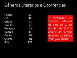 Gêneros Literários e Ocorrências
•Poesia 58
•HQ 32
•Crítica 21
•Crônica 21
•Romance 20
•Canção 14
•Conto 05
•Drama 01
•Total 172
A Pedagogia do
Garfield – Matéria
da Veja de 12 de
outubro de 2011 –
análise das provas
do Enem de 1998 a
2009 pela UFRGS.
 