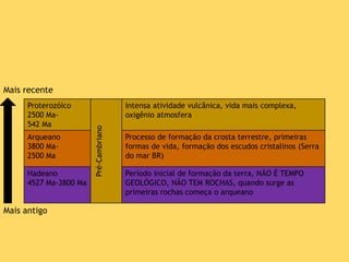 Proterozóico
2500 Ma-
542 Ma
Pré-Cambriano
Intensa atividade vulcânica, vida mais complexa,
oxigênio atmosfera
Arqueano
3800 Ma-
2500 Ma
Processo de formação da crosta terrestre, primeiras
formas de vida, formação dos escudos cristalinos (Serra
do mar BR)
Hadeano
4527 Ma-3800 Ma
Período inicial de formação da terra, NÃO É TEMPO
GEOLÓGICO, NÃO TEM ROCHAS, quando surge as
primeiras rochas começa o arqueano
Mais antigo
Mais recente
 