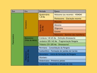 Éon Era Período Época
Fanerozoico
Cenozoico
Quaternário
1,8 Ma
Holoceno (ou recente) – HOMEM!
Pleistoceno – Glaciação recente
Terciário
64Ma
Piloceno
Mioceno
Oligoceno
Eoceno
Paleoceno – Domínio dos mamíferos
Mesozoico
(Vida do Meio)
Cretáceo 142-65 Ma – Extinção dinossauros
Jurássico 205-142 Ma – Fragmentação Pangeia
Triássico 251-205 Ma – Dinossauros!
Paleozoico
542Ma-251Ma
Permiano – Consolidação da Pangeia
Carbonífero – Formação de jazidas de Carvão
Devoniano - Inicio da formação da Pangeia
Siluriano –
Ordoviciano – Primeiros peixes
Cambriano – Explosão e difusão da vida
 