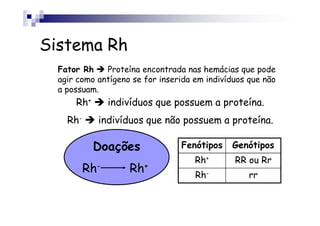Sistema Rh
  Fator Rh    Proteína encontrada nas hemácias que pode
  agir como antígeno se for inserida em indivíduos que não
  a possuam.
      Rh+       indivíduos que possuem a proteína.
    Rh-     indivíduos que não possuem a proteína.

            Doações              Fenótipos    Genótipos
                                     Rh+       RR ou Rr
          Rh-       Rh+              Rh-           rr
 