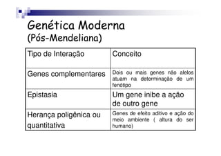 Genética Moderna
(Pós-Mendeliana)
Tipo de Interação       Conceito

Genes complementares    Dois ou mais genes não alelos
                        atuam na determinação de um
                        fenótipo
Epistasia               Um gene inibe a ação
                        de outro gene
Herança poligênica ou   Genes de efeito aditivo e ação do
                        meio ambiente ( altura do ser
quantitativa            humano)
 