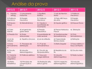 2013/2

2013/1

2012/2

2012/1

2011/2

1)

1) Lançamento
horizontal

1) Equilíbrio
Estático

1) Leis de Newton
teoria

1) Potência
mecânica

2) Potência
mecânica

2) Energia
mecânica

2) Potência
Mecânica

2) Freio ABS força
de atrito

2) Energia
mecânica

3) Empuxo Flutua

3) Hidrodinâmica

3) Impulso e
quantidade de
movimento

3) Impulso gráfico

3) Empuxo Flutua

4) Calor
latente

4) Lei geral dos
gases ideais

4) Pressão
hidrostática

4) Prensa hidráulica
Pascal

4) Dilatação

5) Pressão F/A

5) Onda
estacionária

5) quantidade de
calor sensível

5) Transformações
termodinâmicas

5) Ciclo
termodinâmico

6) Lei da
reflexão

6) Espelho côncavo

6) Lei da reflexão

6) Capacidade
térmica teoria

6) Refração

7) Ciclo
termodinâmic
o

7) Processos de
eletrização

7) 2ª Lei da
termodinâmica

7) Efeito Doppler

7) Força elétrica =
força centrípeta

8) Circuito
misto

8) Indução
eletromagnética

8) Circuito de
lâmpadas Brilho

8) Resistência do
fio

8) Circuito misto

9) Corrente
cria campo
magnético

9) Potência elétrica

9) Força em
cargas elétricas

9) Indução
eletromagnética

9) Fissão nuclear

10) Efeito
fotoelétrico

10) Princípios de
conservação e
E=h.f

10) Radiação alfa,
beta e gama

10) E=h.f espectro
eletromagnético

10) Indução
eletromagnética

Impulso
airbag

 
