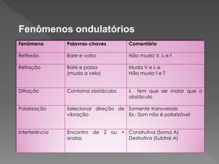 Fenômenos ondulatórios
Fenômeno

Palavras-chaves

Comentário

Reflexão

Bate e volta

Não muda V, l e f

Refração

Bate e passa
(muda a velo)

Muda V e l e
Não muda f e T

Difração

Contorna obstáculos

l tem que ser maior que o
obstáculo

Polarização

Selecionar direção de Somente transversais
vibração
Ex.: Som não é polarizável

Interferência

Encontro de 2 ou + Construtiva (Soma A)
ondas
Destrutiva (Subtrai A)

 